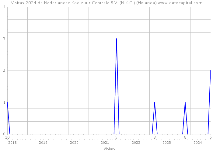 Visitas 2024 de Nederlandse Koolzuur Centrale B.V. (N.K.C.) (Holanda) 