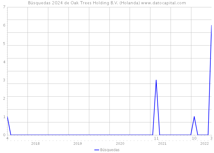 Búsquedas 2024 de Oak Trees Holding B.V. (Holanda) 