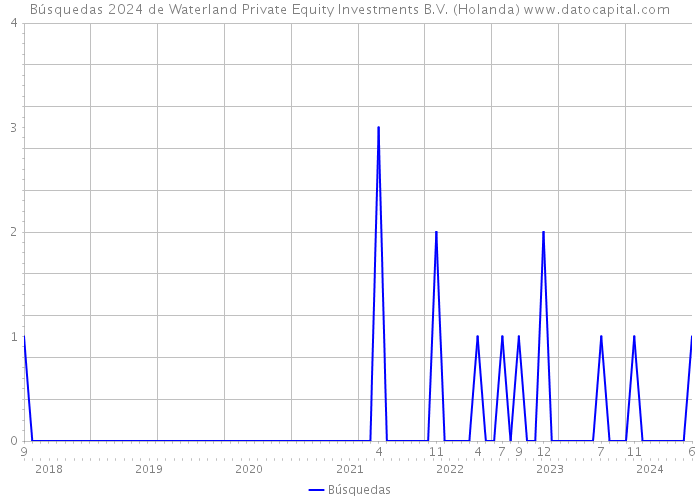 Búsquedas 2024 de Waterland Private Equity Investments B.V. (Holanda) 