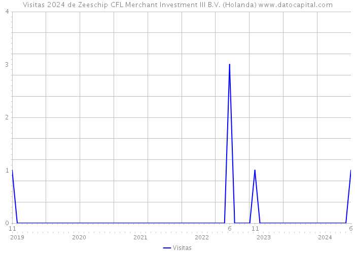 Visitas 2024 de Zeeschip CFL Merchant Investment III B.V. (Holanda) 