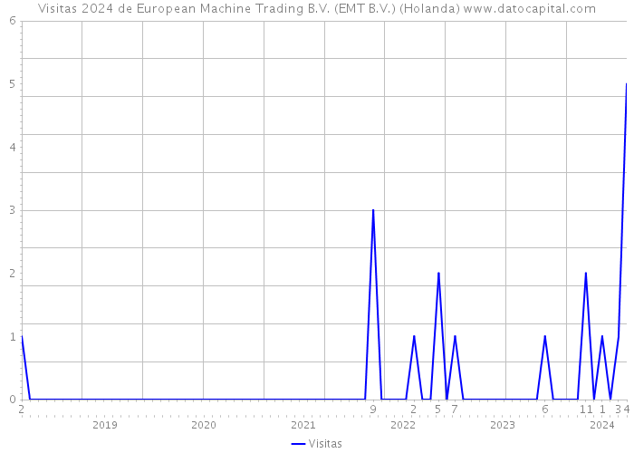 Visitas 2024 de European Machine Trading B.V. (EMT B.V.) (Holanda) 