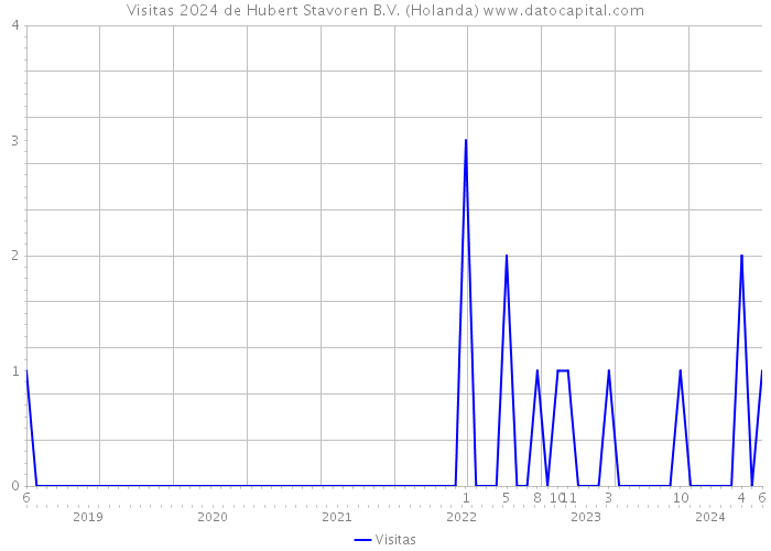 Visitas 2024 de Hubert Stavoren B.V. (Holanda) 