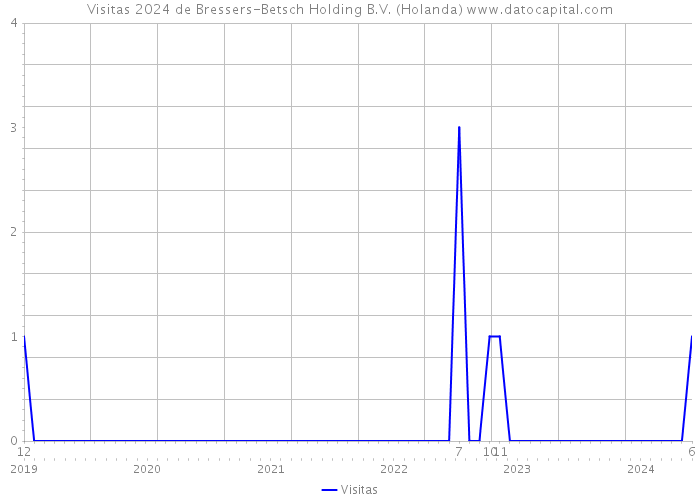 Visitas 2024 de Bressers-Betsch Holding B.V. (Holanda) 