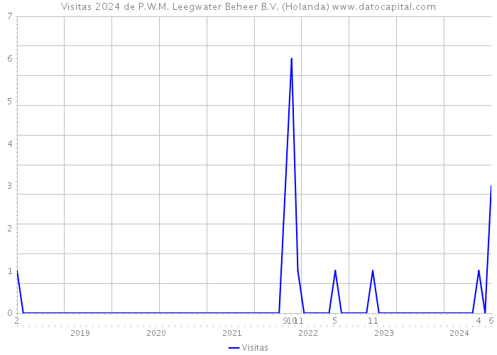 Visitas 2024 de P.W.M. Leegwater Beheer B.V. (Holanda) 