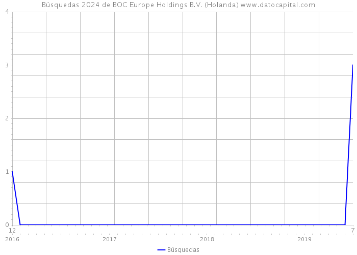 Búsquedas 2024 de BOC Europe Holdings B.V. (Holanda) 
