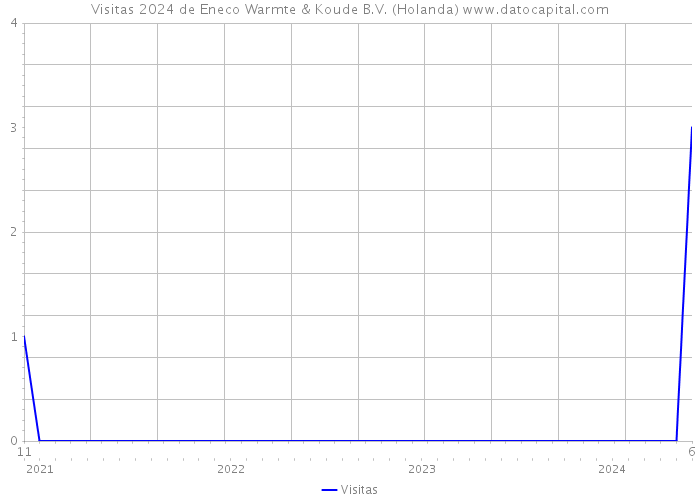 Visitas 2024 de Eneco Warmte & Koude B.V. (Holanda) 