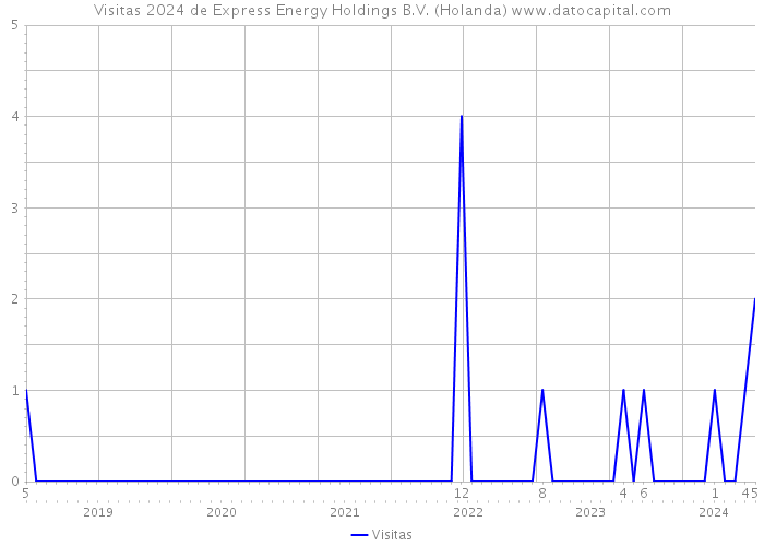Visitas 2024 de Express Energy Holdings B.V. (Holanda) 