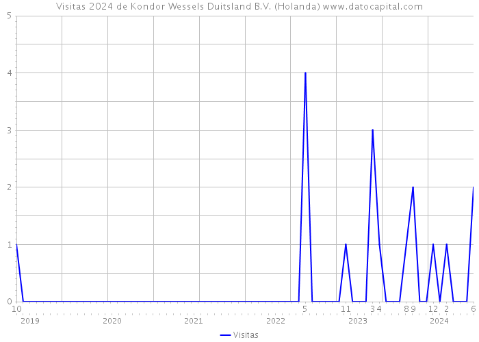 Visitas 2024 de Kondor Wessels Duitsland B.V. (Holanda) 