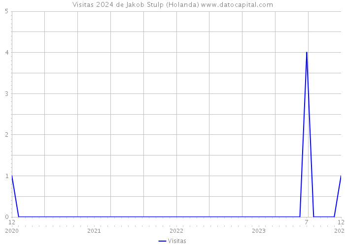 Visitas 2024 de Jakob Stulp (Holanda) 