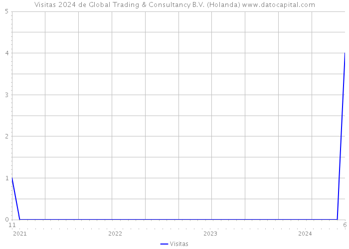 Visitas 2024 de Global Trading & Consultancy B.V. (Holanda) 
