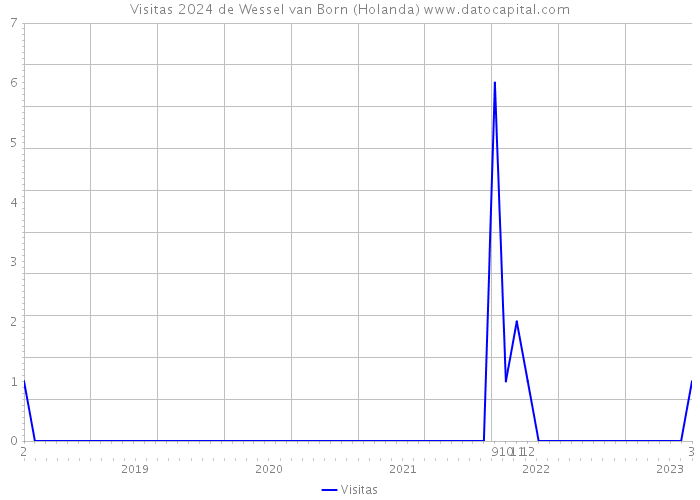 Visitas 2024 de Wessel van Born (Holanda) 