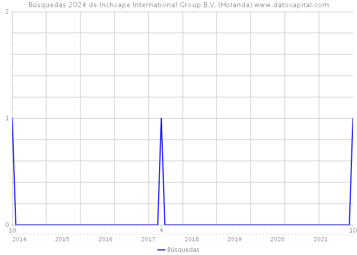 Búsquedas 2024 de Inchcape International Group B.V. (Holanda) 