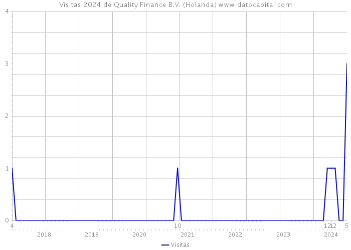 Visitas 2024 de Quality Finance B.V. (Holanda) 