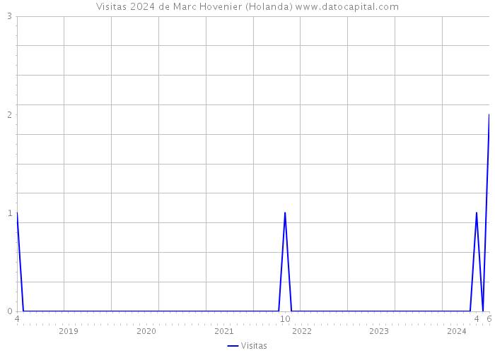 Visitas 2024 de Marc Hovenier (Holanda) 