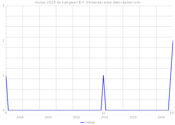 Visitas 2024 de Kangwen B.V. (Holanda) 