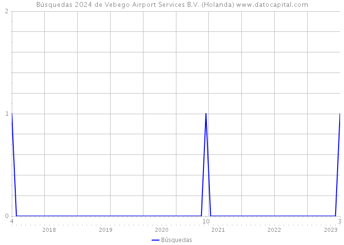Búsquedas 2024 de Vebego Airport Services B.V. (Holanda) 