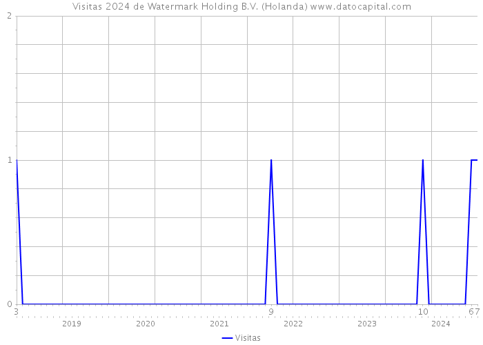 Visitas 2024 de Watermark Holding B.V. (Holanda) 