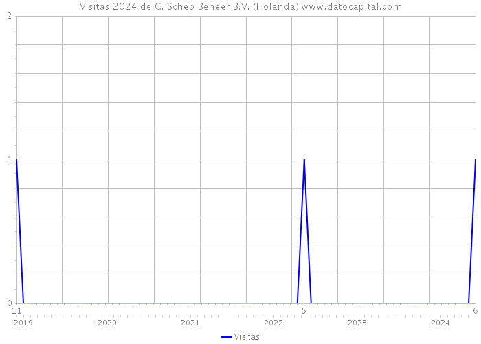 Visitas 2024 de C. Schep Beheer B.V. (Holanda) 