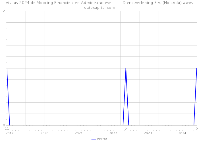 Visitas 2024 de Mooring Financiële en Administratieve Dienstverlening B.V. (Holanda) 
