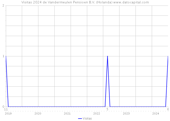 Visitas 2024 de Vandermeulen Pensioen B.V. (Holanda) 
