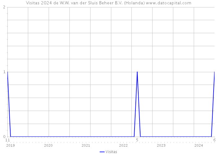 Visitas 2024 de W.W. van der Sluis Beheer B.V. (Holanda) 