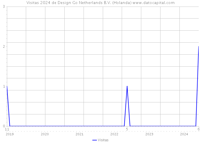 Visitas 2024 de Design Go Netherlands B.V. (Holanda) 