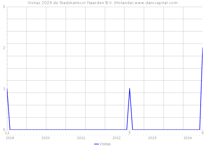 Visitas 2024 de Stadskantoor Naarden B.V. (Holanda) 