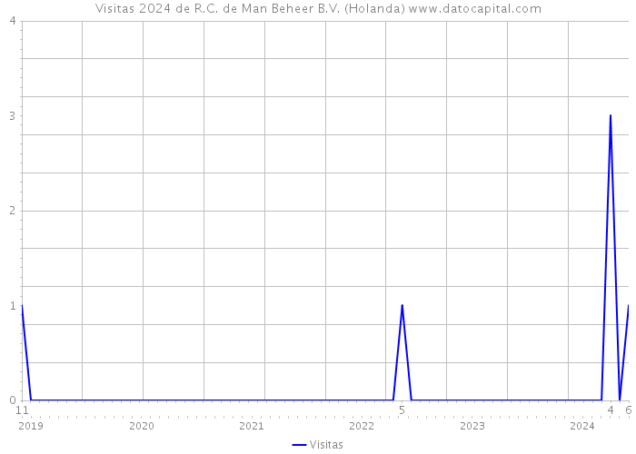 Visitas 2024 de R.C. de Man Beheer B.V. (Holanda) 