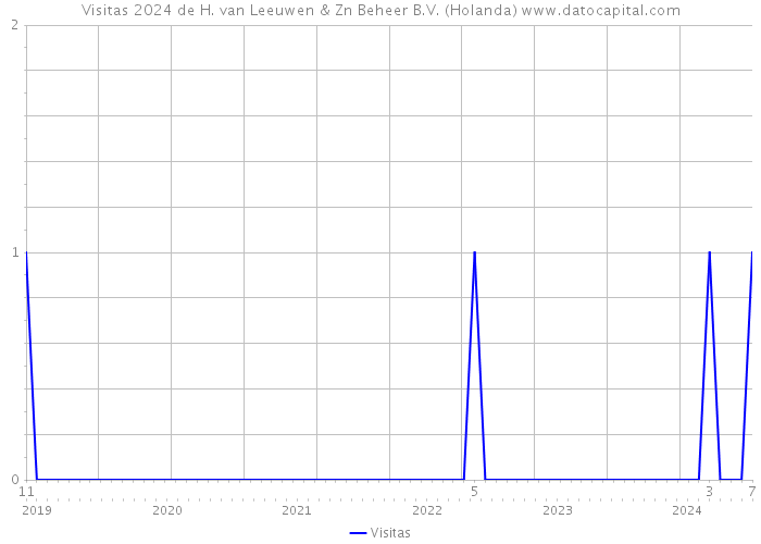 Visitas 2024 de H. van Leeuwen & Zn Beheer B.V. (Holanda) 