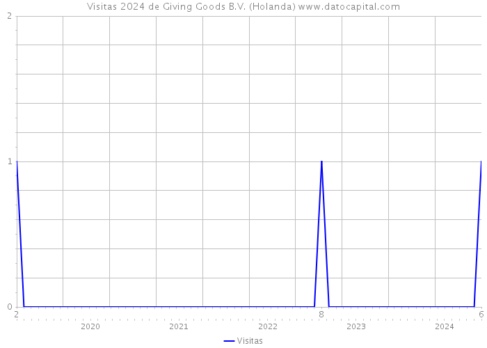 Visitas 2024 de Giving Goods B.V. (Holanda) 