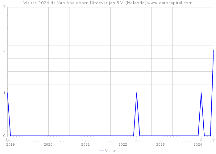 Visitas 2024 de Van Apeldoorn Uitgeverijen B.V. (Holanda) 