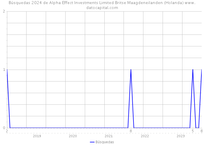Búsquedas 2024 de Alpha Effect Investments Limited Britse Maagdeneilanden (Holanda) 