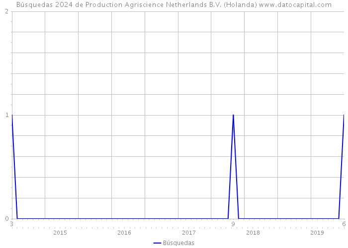 Búsquedas 2024 de Production Agriscience Netherlands B.V. (Holanda) 