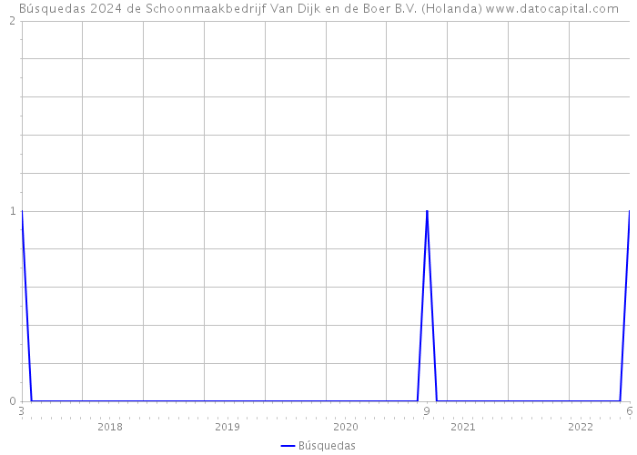 Búsquedas 2024 de Schoonmaakbedrijf Van Dijk en de Boer B.V. (Holanda) 