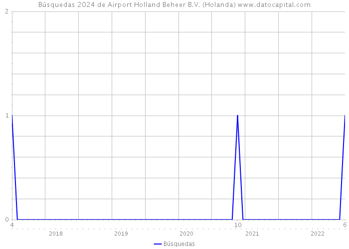 Búsquedas 2024 de Airport Holland Beheer B.V. (Holanda) 