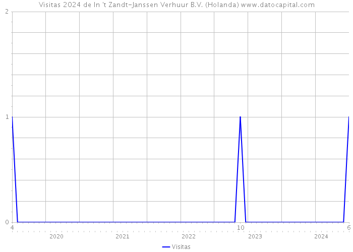 Visitas 2024 de In 't Zandt-Janssen Verhuur B.V. (Holanda) 