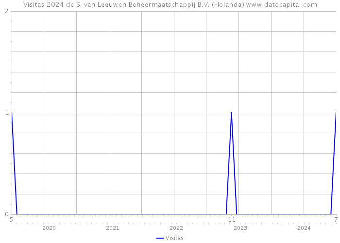 Visitas 2024 de S. van Leeuwen Beheermaatschappij B.V. (Holanda) 