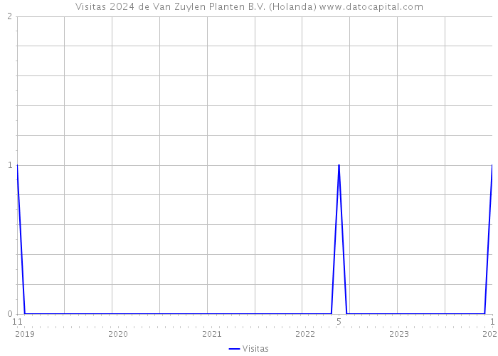 Visitas 2024 de Van Zuylen Planten B.V. (Holanda) 