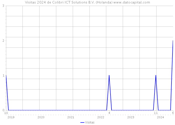 Visitas 2024 de Colibri ICT Solutions B.V. (Holanda) 