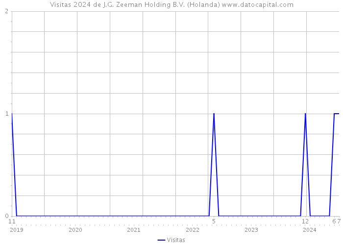 Visitas 2024 de J.G. Zeeman Holding B.V. (Holanda) 