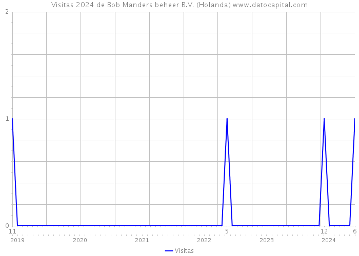 Visitas 2024 de Bob Manders beheer B.V. (Holanda) 