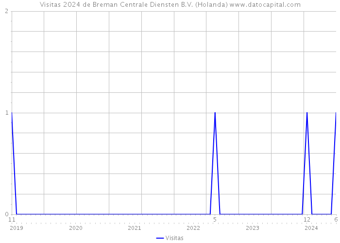 Visitas 2024 de Breman Centrale Diensten B.V. (Holanda) 