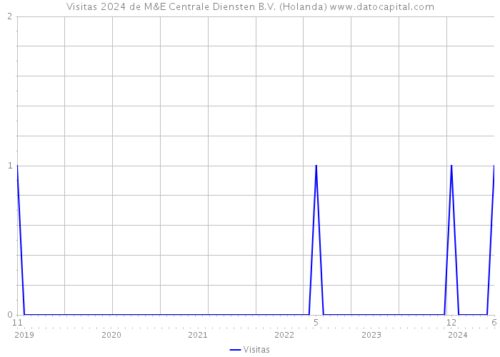 Visitas 2024 de M&E Centrale Diensten B.V. (Holanda) 