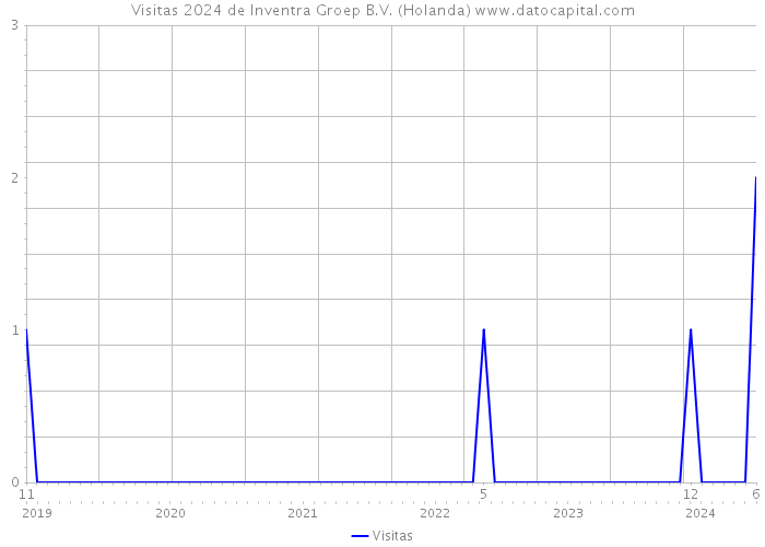 Visitas 2024 de Inventra Groep B.V. (Holanda) 