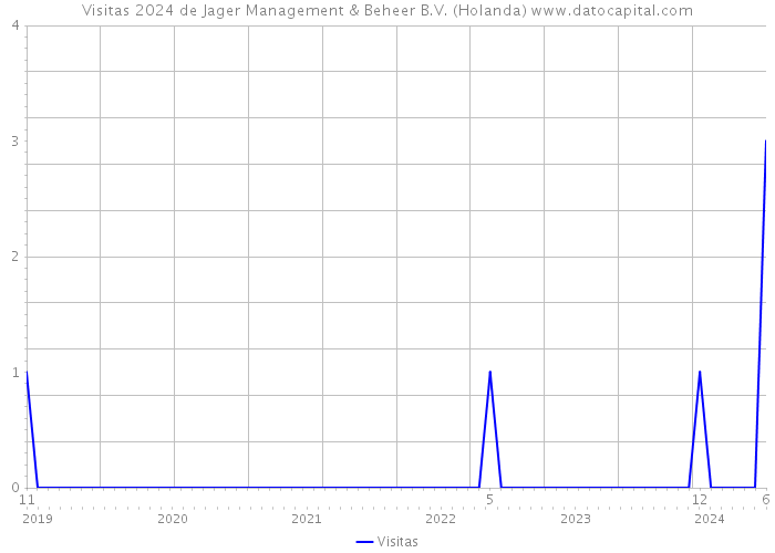 Visitas 2024 de Jager Management & Beheer B.V. (Holanda) 
