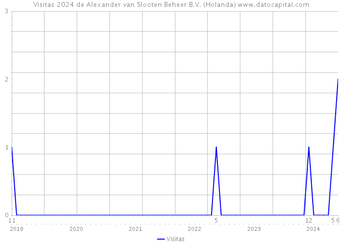 Visitas 2024 de Alexander van Slooten Beheer B.V. (Holanda) 