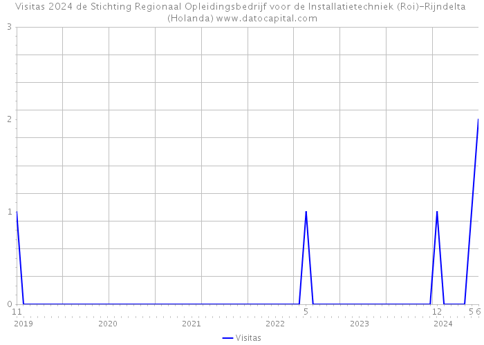 Visitas 2024 de Stichting Regionaal Opleidingsbedrijf voor de Installatietechniek (Roi)-Rijndelta (Holanda) 