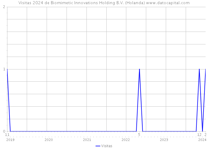 Visitas 2024 de Biomimetic Innovations Holding B.V. (Holanda) 