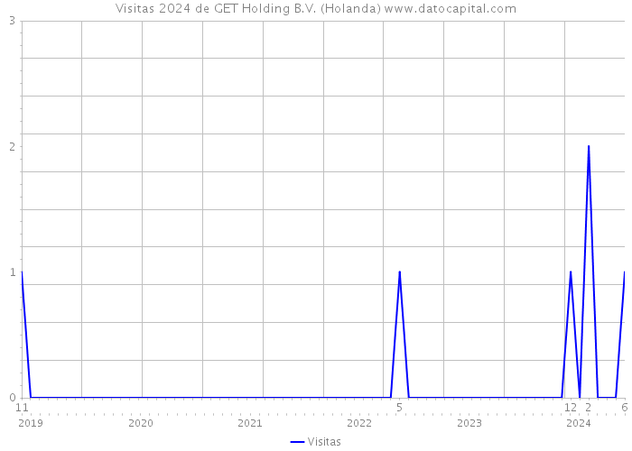 Visitas 2024 de GET Holding B.V. (Holanda) 