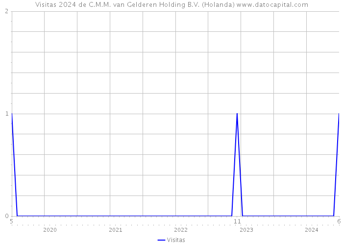 Visitas 2024 de C.M.M. van Gelderen Holding B.V. (Holanda) 